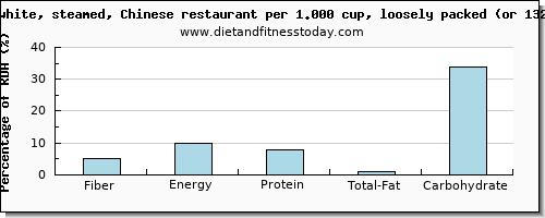 fiber and nutritional content in white rice